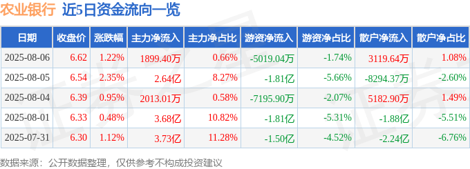 股票行情快报:农业银行(601288)8月6日主力资金净买入1899.40万元