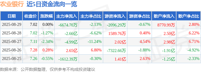 股票行情快报:农业银行(601288)8月29日主力资金净卖出6674.70万元