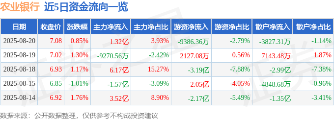 股票行情快报：农业银行（601288）8月20日主力资金净买入1.32亿元