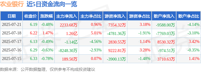 股票行情快报：农业银行（601288）7月21日主力资金净买入2233.68万元