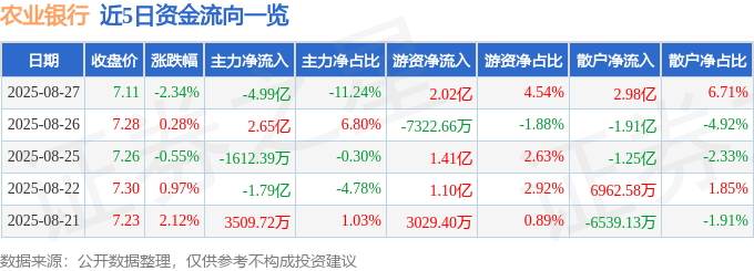股票行情快报：农业银行（601288）8月27日主力资金净卖出4.99亿元