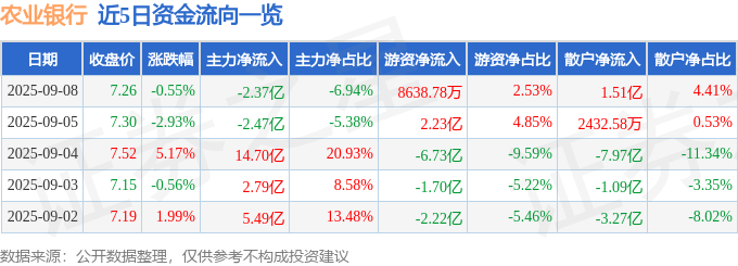 股票行情快报：农业银行（601288）9月8日主力资金净卖出2.37亿元