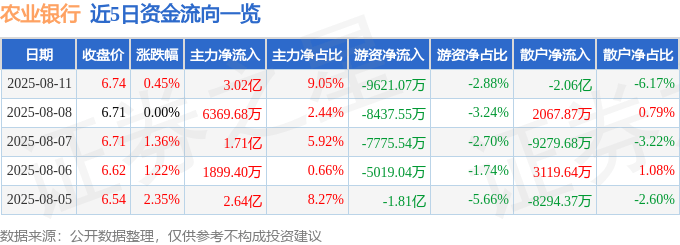 股票行情快报：农业银行（601288）8月11日主力资金净买入3.02亿元