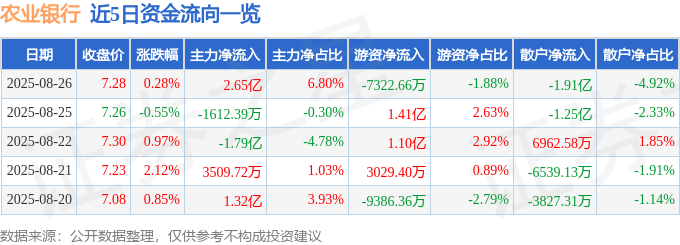 股票行情快报：农业银行（601288）8月26日主力资金净买入2.65亿元