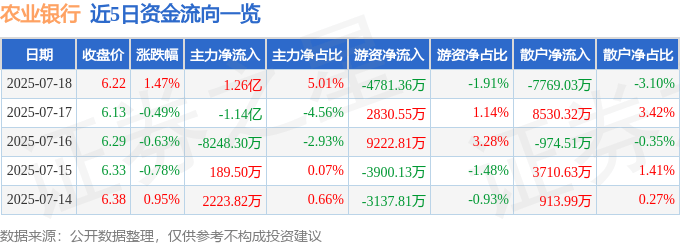 股票行情快报：农业银行（601288）7月18日主力资金净买入1.26亿元