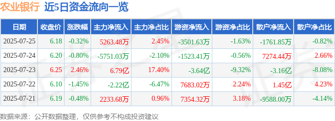 股票行情快报：农业银行（601288）7月25日主力资金净买入5263.48万元