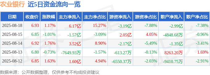 股票行情快报：农业银行（601288）8月18日主力资金净买入6.17亿元