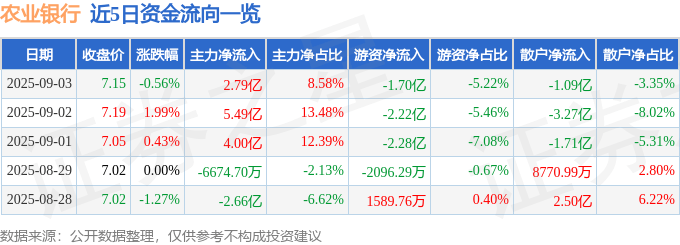 股票行情快报：农业银行（601288）9月3日主力资金净买入2.79亿元
