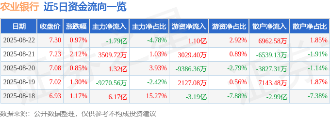 股票行情快报：农业银行（601288）8月22日主力资金净卖出1.79亿元