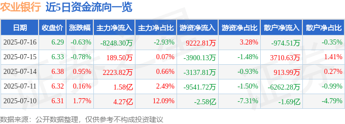 股票行情快报：农业银行（601288）7月16日主力资金净卖出8248.30万元