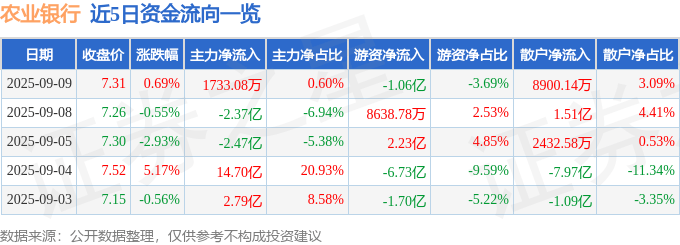 股票行情快报：农业银行（601288）9月9日主力资金净买入1733.08万元
