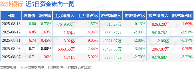 股票行情快报：农业银行（601288）8月13日主力资金净卖出7649.93万元
