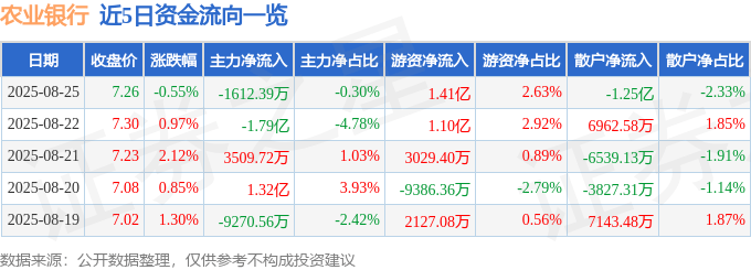 股票行情快报：农业银行（601288）8月25日主力资金净卖出1612.39万元