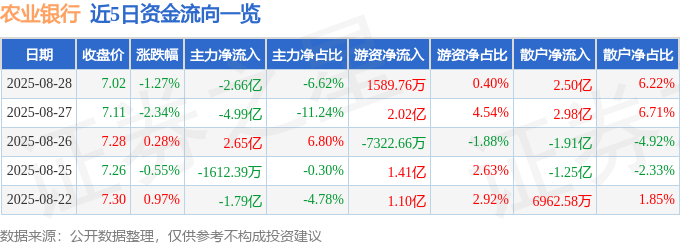 股票行情快报：农业银行（601288）8月28日主力资金净卖出2.66亿元