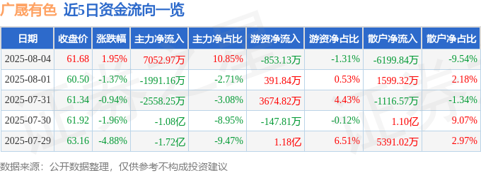 股票行情快报：广晟有色（600259）8月4日主力资金净买入7052.97万元
