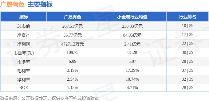 股票行情快报:广晟有色(600259)8月4日主力资金净买入7052.97万元