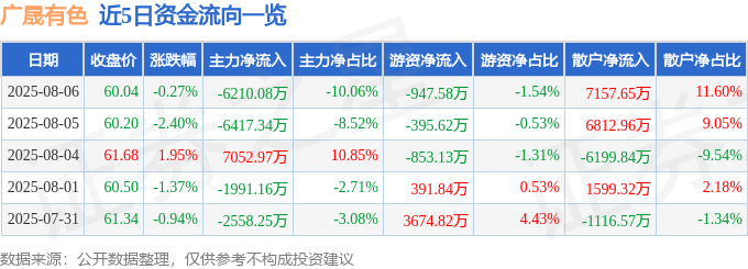 股票行情快报：广晟有色（600259）8月6日主力资金净卖出6210.08万元