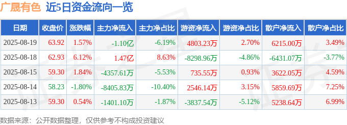 股票行情快报：广晟有色（600259）8月19日主力资金净卖出1.10亿元