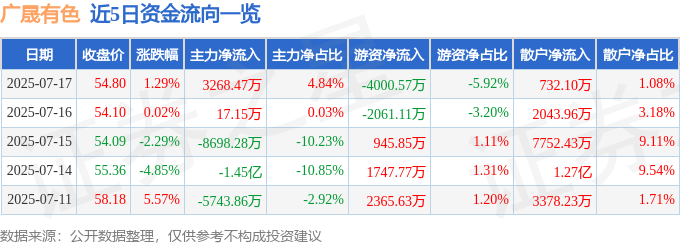 股票行情快报：广晟有色（600259）7月17日主力资金净买入3268.47万元