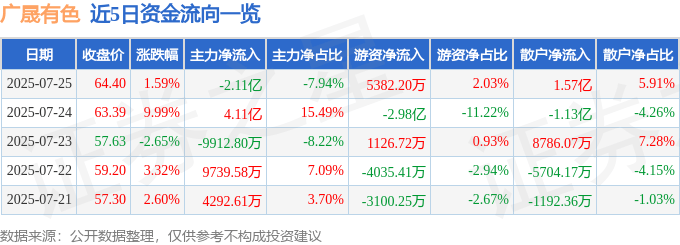 股票行情快报：广晟有色（600259）7月25日主力资金净卖出2.11亿元