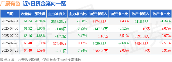 股票行情快报:广晟有色(600259)7月31日主力资金净卖出2558.25万元