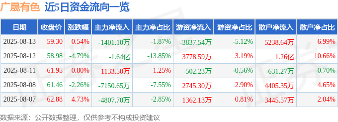 股票行情快报:广晟有色(600259)8月13日主力资金净卖出1401.10万元