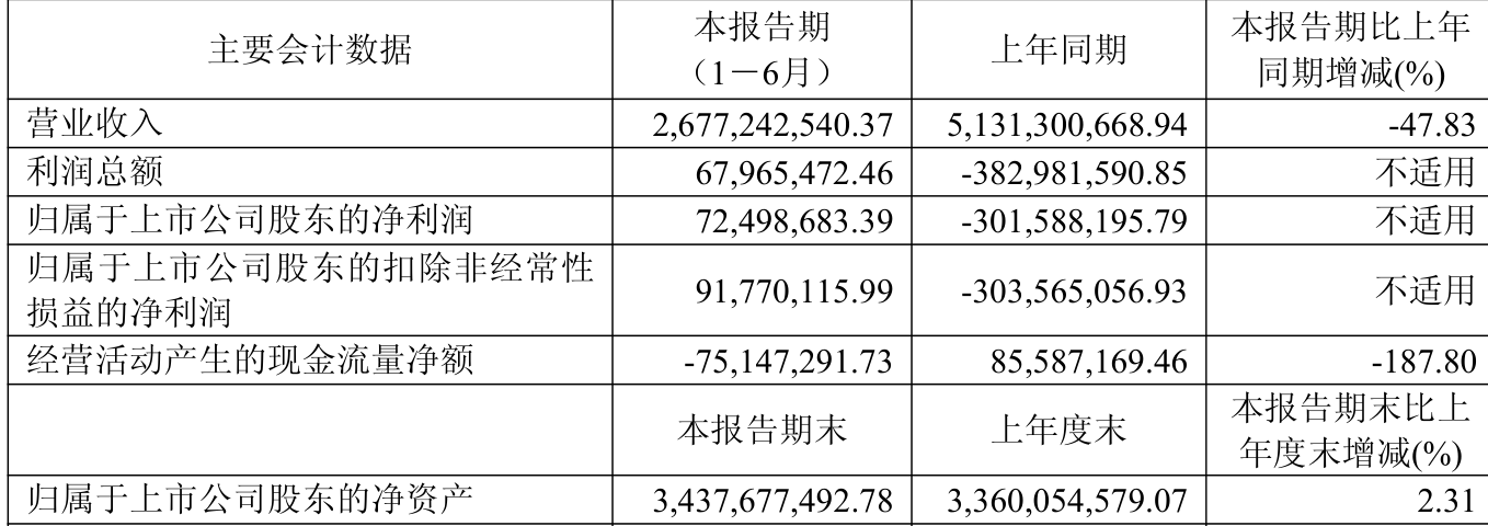 广晟有色：2025年上半年盈利7249.87万元 同比扭亏