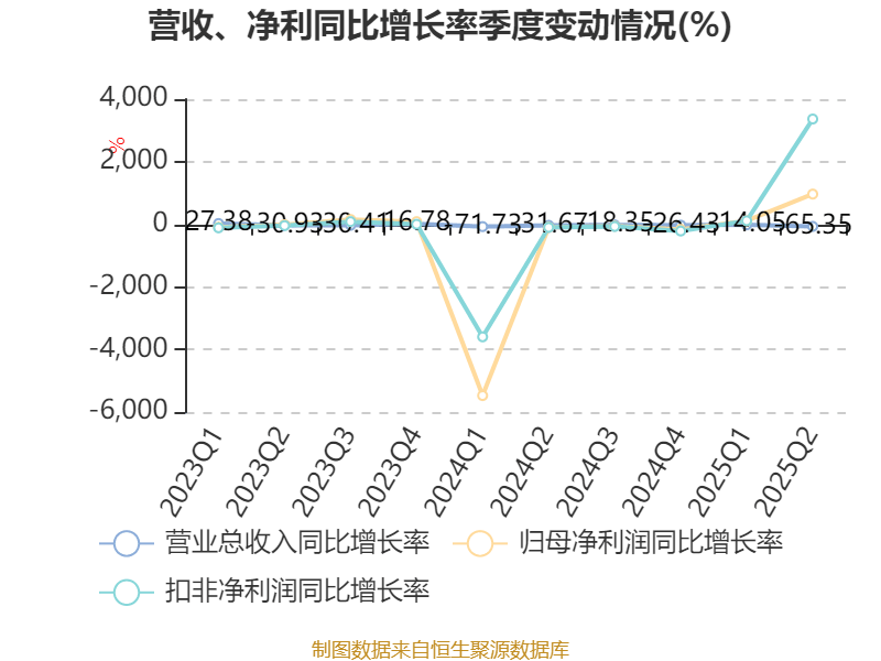 广晟有色:2025年上半年盈利7249.87万元 同比扭亏