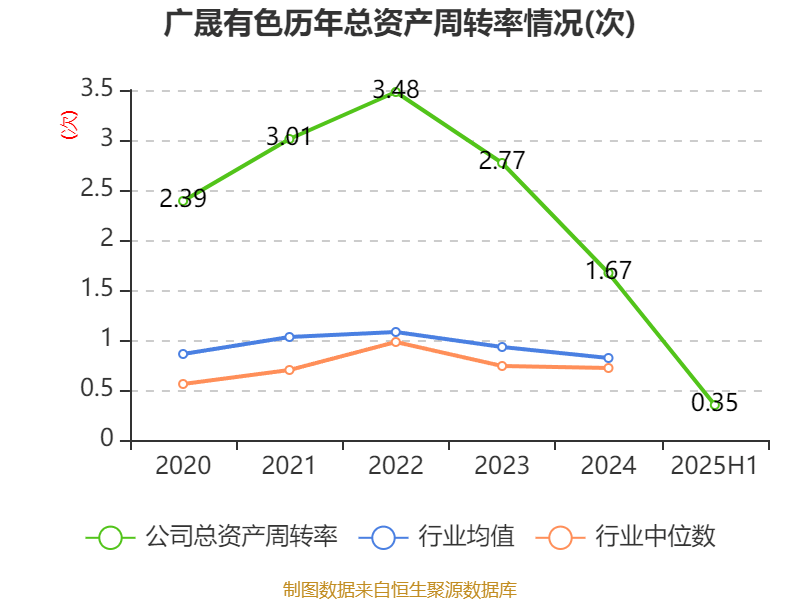 广晟有色:2025年上半年盈利7249.87万元 同比扭亏