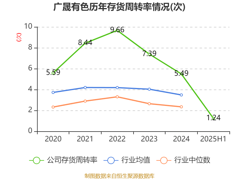 广晟有色:2025年上半年盈利7249.87万元 同比扭亏