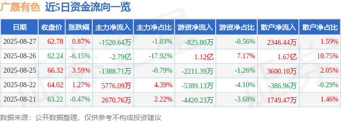 广晟有色(600259)8月27日主力资金净卖出1520.64万元