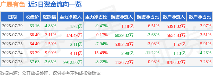 广晟有色（600259）7月29日主力资金净卖出1.72亿元
