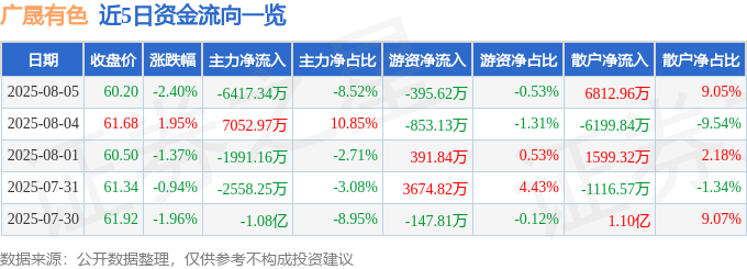 广晟有色（600259）8月5日主力资金净卖出6417.34万元