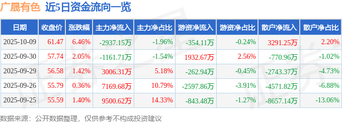 广晟有色（600259）10月9日主力资金净卖出2937.15万元