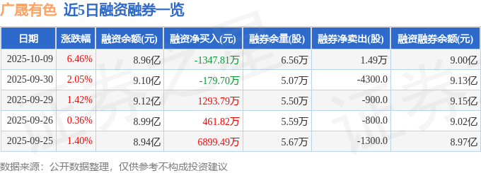 广晟有色(600259)10月9日主力资金净卖出2937.15万元