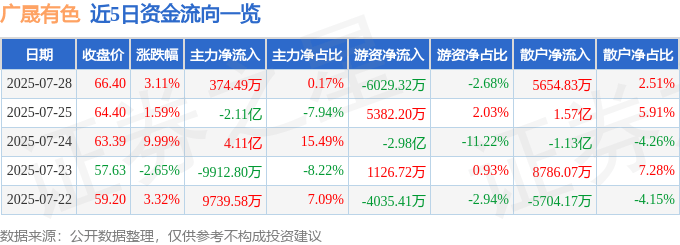 广晟有色（600259）7月28日主力资金净买入374.49万元