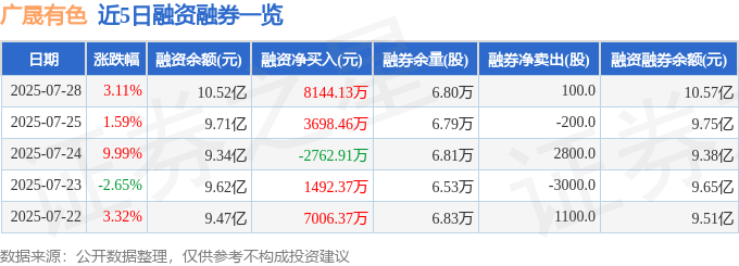 广晟有色(600259)7月28日主力资金净买入374.49万元