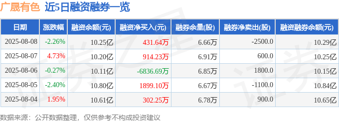 广晟有色(600259)8月8日主力资金净卖出7150.65万元