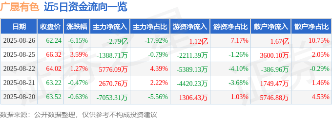 广晟有色(600259)8月26日主力资金净卖出2.79亿元