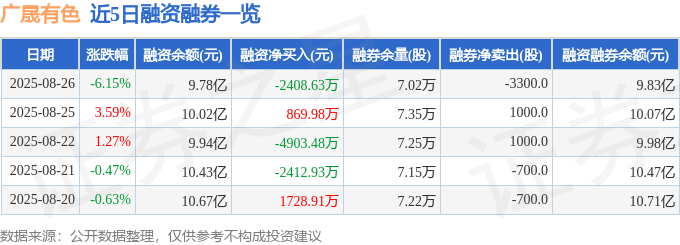 广晟有色(600259)8月26日主力资金净卖出2.79亿元