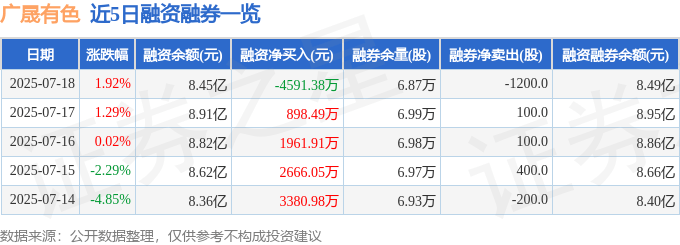 广晟有色(600259)7月18日主力资金净卖出211.74万元