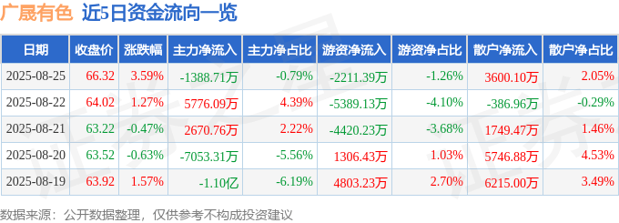 广晟有色（600259）8月25日主力资金净卖出1388.71万元