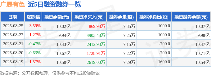 广晟有色(600259)8月25日主力资金净卖出1388.71万元