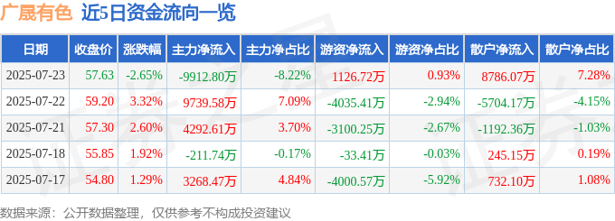 广晟有色（600259）7月23日主力资金净卖出9912.80万元