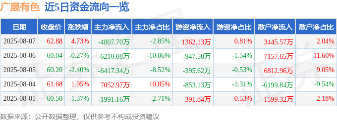 广晟有色（600259）8月7日主力资金净卖出4807.70万元