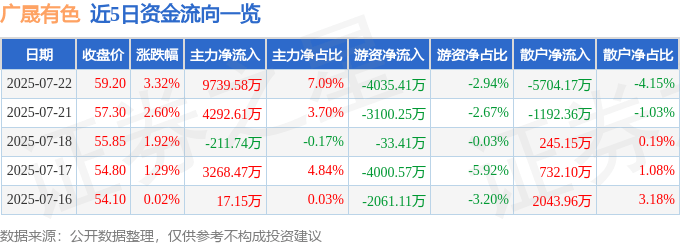 广晟有色（600259）7月22日主力资金净买入9739.58万元