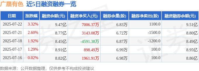 广晟有色(600259)7月22日主力资金净买入9739.58万元