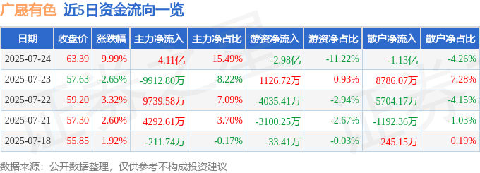 广晟有色（600259）7月24日主力资金净买入4.11亿元