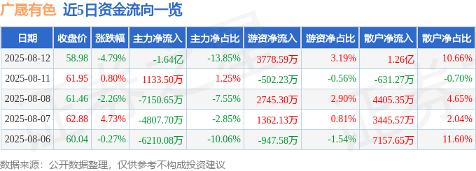 广晟有色（600259）8月12日主力资金净卖出1.64亿元