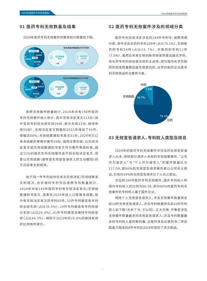 医药魔方:2024年中国医药专利无效报告